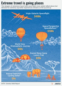 extreme travel prices